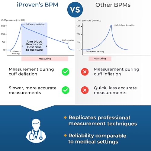 Reveal the Best iProven Blood Pressure Monitor Review: Is It Worth Using?
